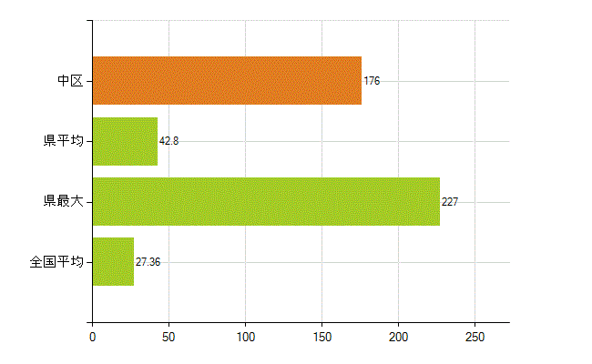 広島市中区の業務別薬剤師数：病院・診療所の従事者総数(人)