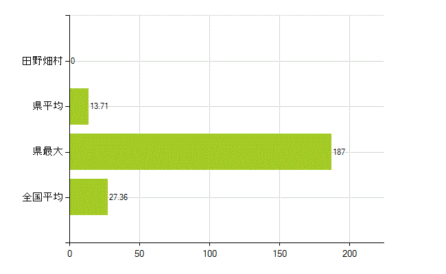 下閉伊郡田野畑村の業務別薬剤師数：病院・診療所の従事者総数(人)
