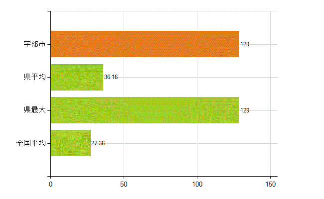 宇部市の業務別薬剤師数：病院・診療所の従事者総数(人)