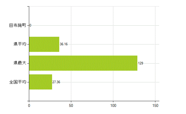 熊毛郡田布施町の業務別薬剤師数：病院・診療所の従事者総数(人)