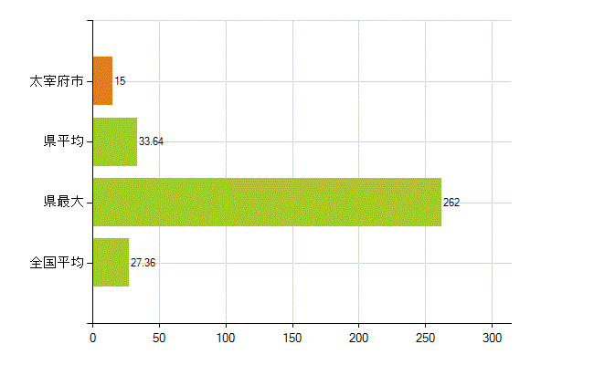 太宰府市の業務別薬剤師数：病院・診療所の従事者総数(人)