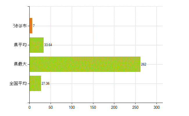 うきは市の業務別薬剤師数：病院・診療所の従事者総数(人)