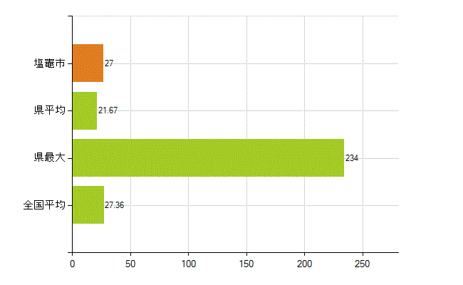 塩竈市の業務別薬剤師数：病院・診療所の従事者総数(人)