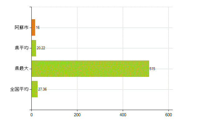 阿蘇市の業務別薬剤師数：病院・診療所の従事者総数(人)