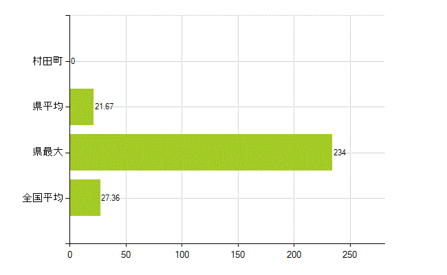 柴田郡村田町の業務別薬剤師数：病院・診療所の従事者総数(人)