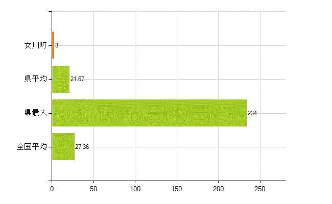 牡鹿郡女川町の業務別薬剤師数：病院・診療所の従事者総数(人)