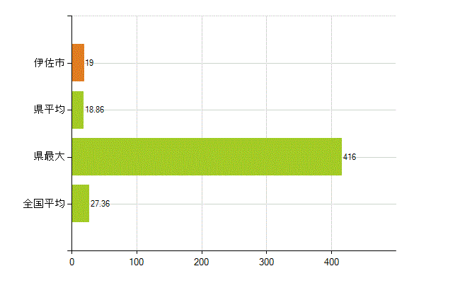 伊佐市の業務別薬剤師数：病院・診療所の従事者総数(人)