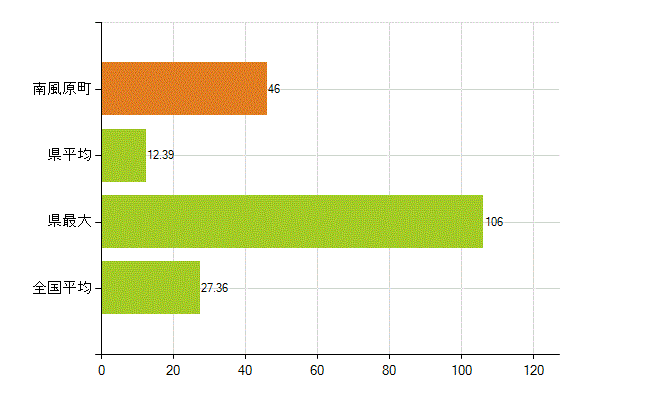 島尻郡南風原町の業務別薬剤師数：病院・診療所の従事者総数(人)