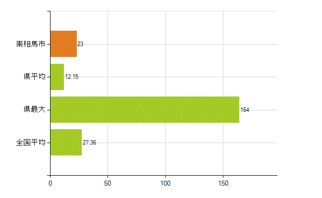南相馬市の業務別薬剤師数：病院・診療所の従事者総数(人)