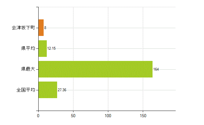 河沼郡会津坂下町の業務別薬剤師数：病院・診療所の従事者総数(人)