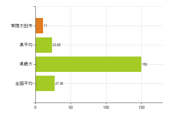 常陸太田市の業務別薬剤師数：病院・診療所の従事者総数(人)