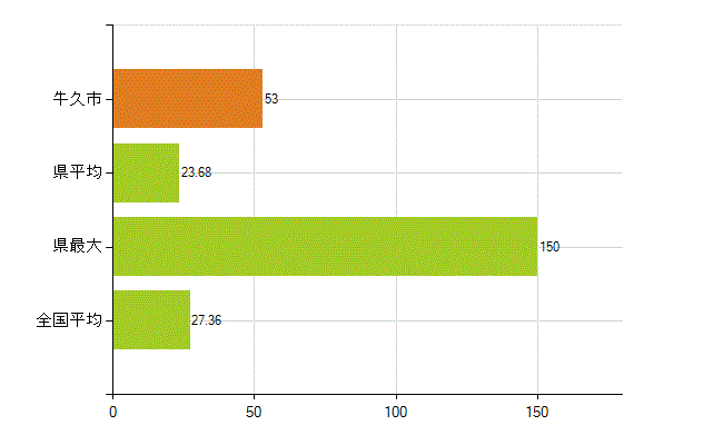 牛久市の業務別薬剤師数：病院・診療所の従事者総数(人)