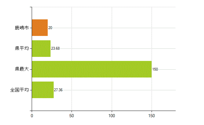 鹿嶋市の業務別薬剤師数：病院・診療所の従事者総数(人)