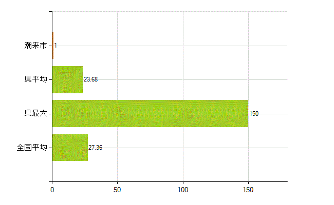 潮来市の業務別薬剤師数：病院・診療所の従事者総数(人)