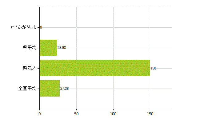 かすみがうら市の業務別薬剤師数：病院・診療所の従事者総数(人)