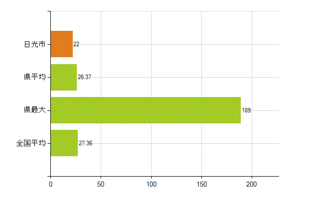 日光市の業務別薬剤師数：病院・診療所の従事者総数(人)