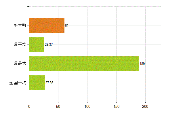 下都賀郡壬生町の業務別薬剤師数：病院・診療所の従事者総数(人)