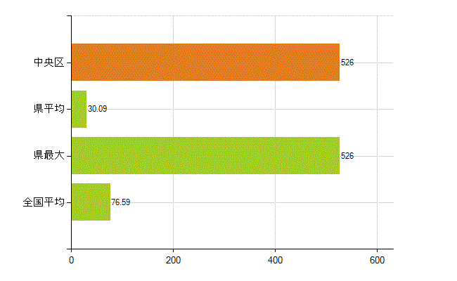 札幌市中央区の業務別薬剤師数：薬局の従事者総数(人)