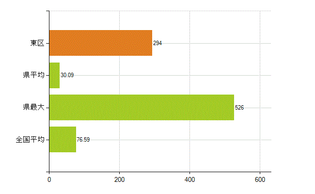 札幌市東区の業務別薬剤師数：薬局の従事者総数(人)