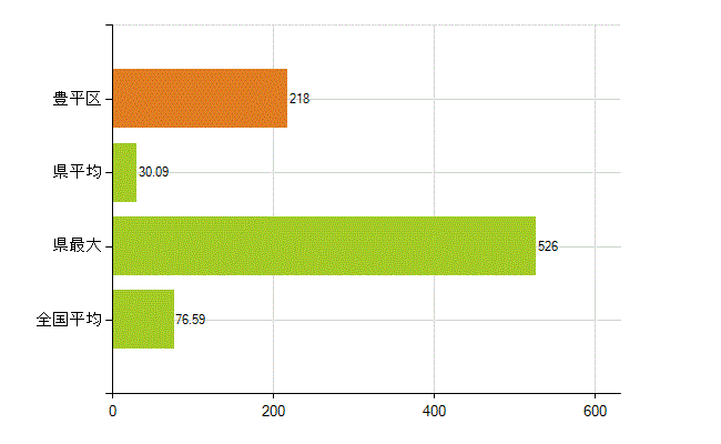 札幌市豊平区の業務別薬剤師数：薬局の従事者総数(人)