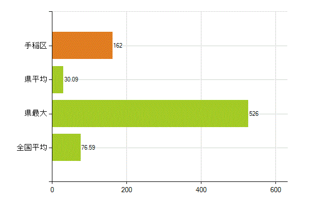 札幌市手稲区の業務別薬剤師数：薬局の従事者総数(人)