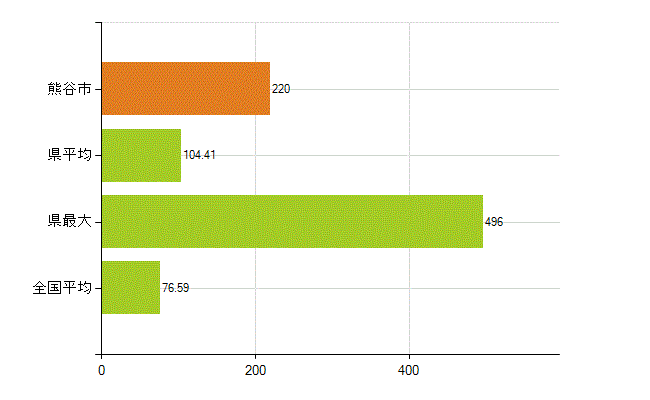 熊谷市の業務別薬剤師数：薬局の従事者総数(人)