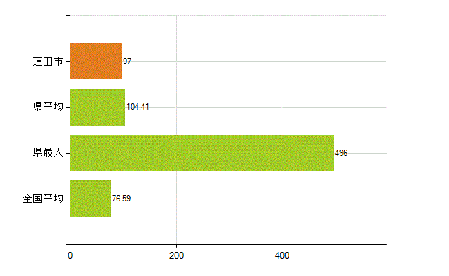 蓮田市の業務別薬剤師数：薬局の従事者総数(人)