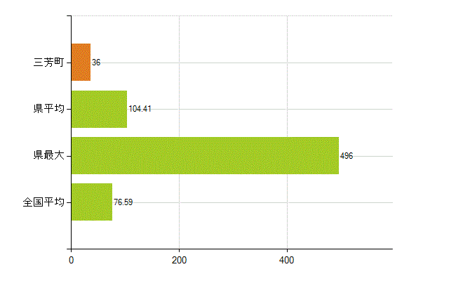 入間郡三芳町の業務別薬剤師数：薬局の従事者総数(人)