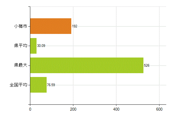 小樽市の業務別薬剤師数：薬局の従事者総数(人)