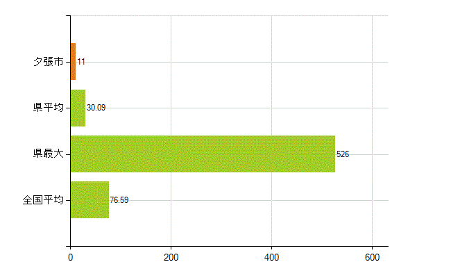 夕張市の業務別薬剤師数：薬局の従事者総数(人)