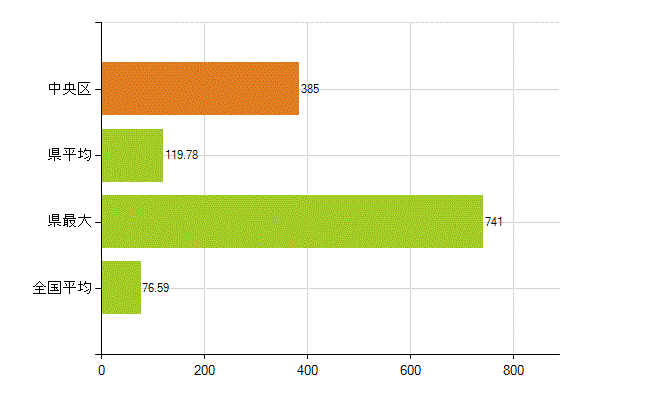 千葉市中央区の業務別薬剤師数：薬局の従事者総数(人)