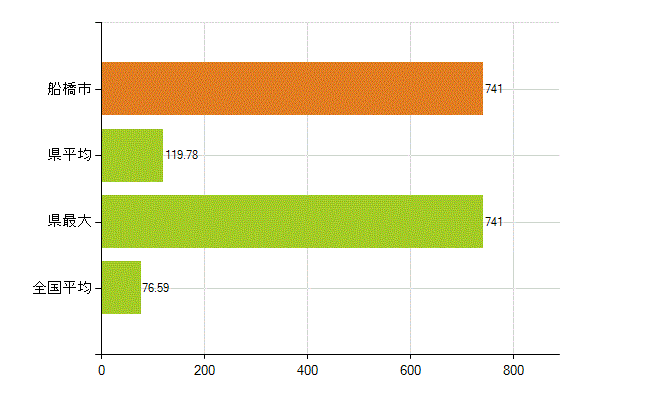 船橋市の業務別薬剤師数：薬局の従事者総数(人)