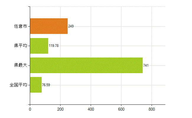 佐倉市の業務別薬剤師数：薬局の従事者総数(人)