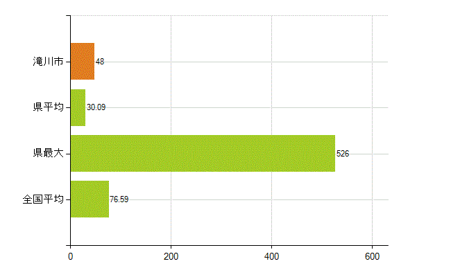 滝川市の業務別薬剤師数：薬局の従事者総数(人)