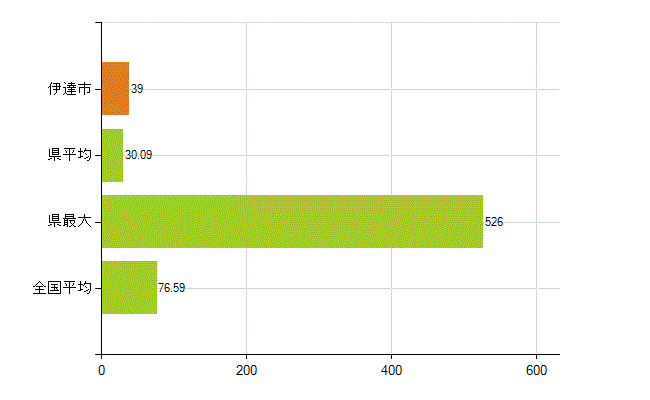 伊達市の業務別薬剤師数：薬局の従事者総数(人)