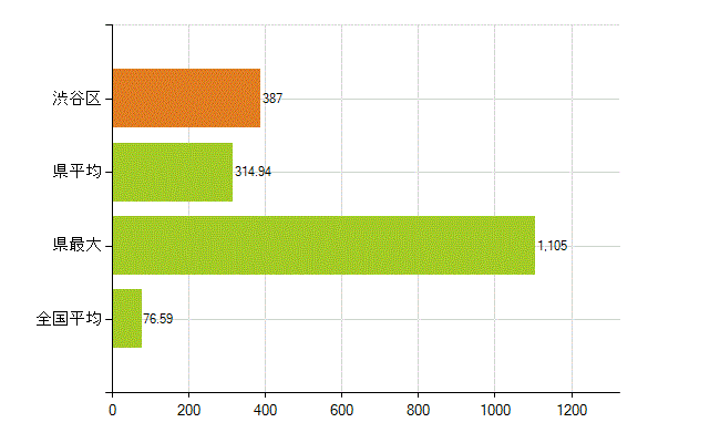 渋谷区の業務別薬剤師数：薬局の従事者総数(人)