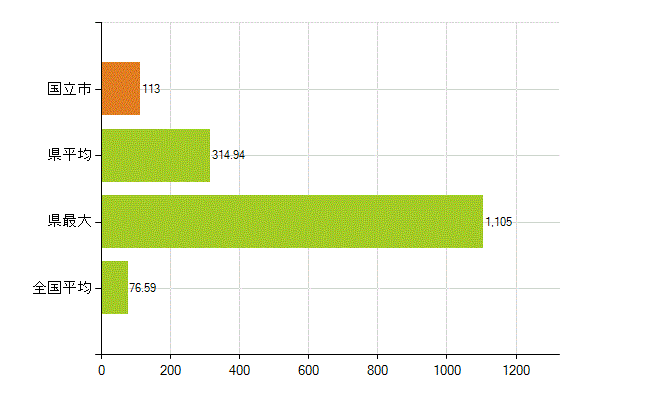 国立市の業務別薬剤師数：薬局の従事者総数(人)