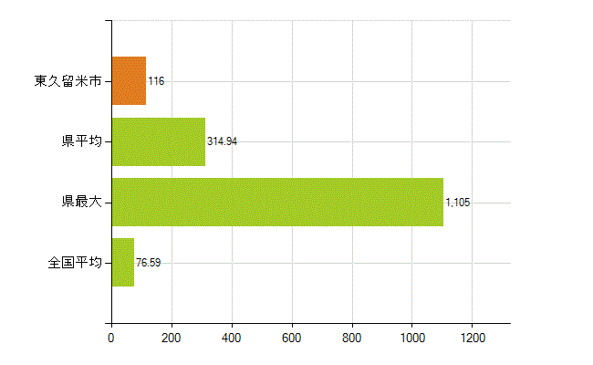東久留米市の業務別薬剤師数：薬局の従事者総数(人)