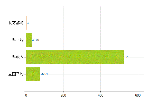 山越郡長万部町の業務別薬剤師数：薬局の従事者総数(人)