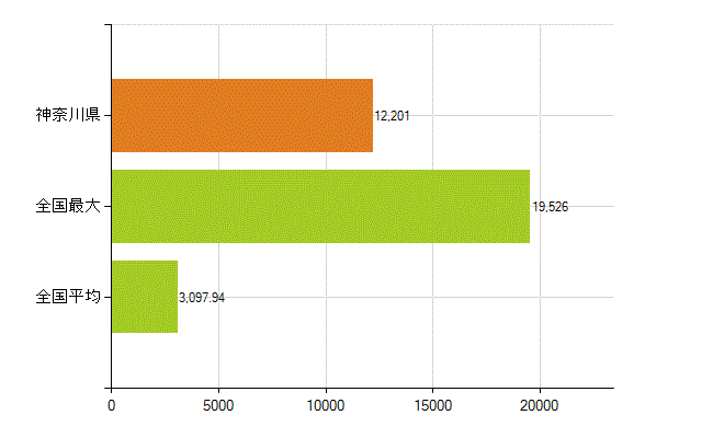 神奈川県の業務別薬剤師数：薬局の従事者総数(人)