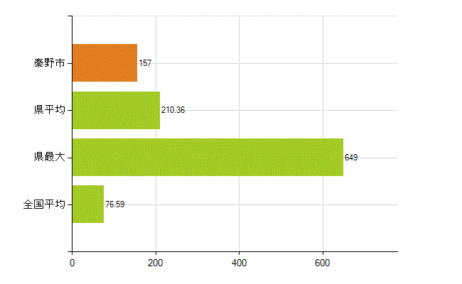 秦野市の業務別薬剤師数：薬局の従事者総数(人)