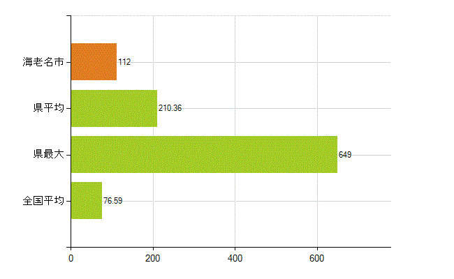 海老名市の業務別薬剤師数：薬局の従事者総数(人)