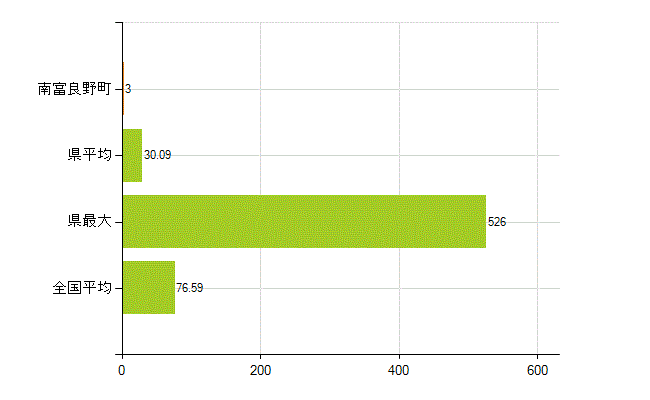 空知郡南富良野町の業務別薬剤師数：薬局の従事者総数(人)