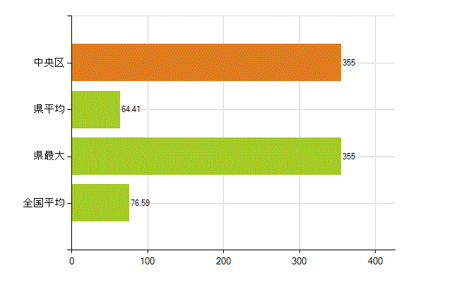 新潟市中央区の業務別薬剤師数：薬局の従事者総数(人)