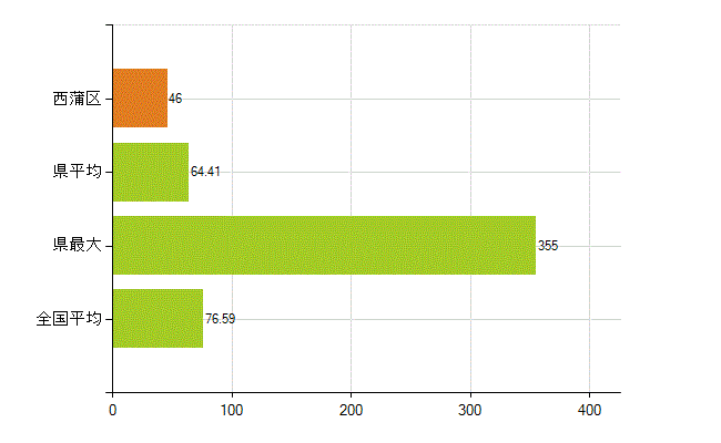 新潟市西蒲区の業務別薬剤師数：薬局の従事者総数(人)
