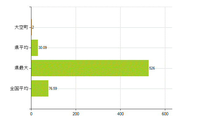 網走郡大空町の業務別薬剤師数：薬局の従事者総数(人)