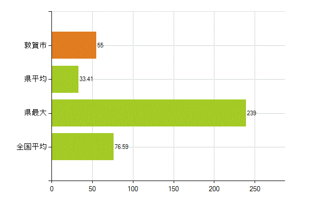 敦賀市の業務別薬剤師数：薬局の従事者総数(人)