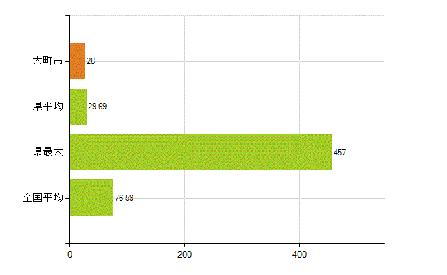 大町市の業務別薬剤師数：薬局の従事者総数(人)