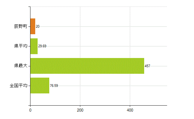 上伊那郡辰野町の業務別薬剤師数：薬局の従事者総数(人)