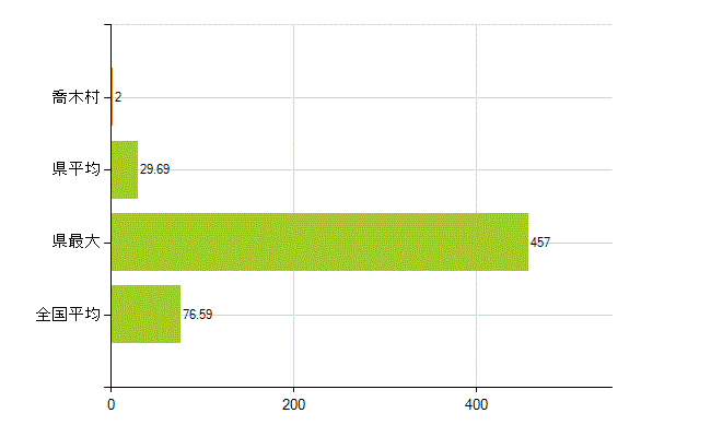 下伊那郡喬木村の業務別薬剤師数：薬局の従事者総数(人)